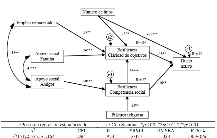 Modelo estructural de la relacin Resiliencia - Duelo activo y las variables sociodemogrficas y de apoyo social
