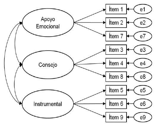 Estructura Te�ricamente Subyacente del CASP Modelo de Tres Factores