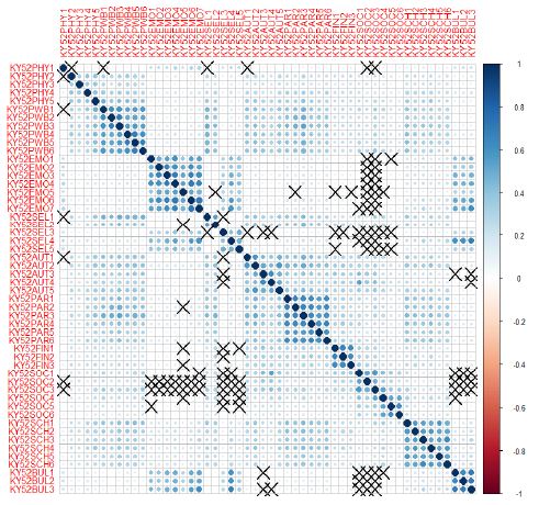 Gr�fico de correlaciones entre �tems del KIDSCREEN52