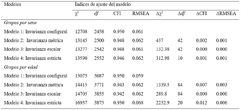 Invarianza de medici�n del KIDSCREEN52 por g�nero y por edad