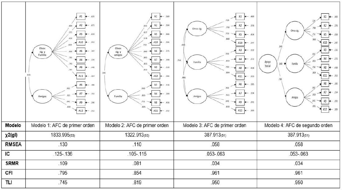 �ndices de ajuste para modelos de la estructura factorial de la Escala Multidimensional de Apoyo Social Percibido