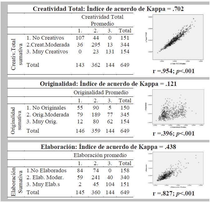 ndices de acuerdo, tablas de contingencia para las puntuaciones sumativas y promedio de las variables: Creatividad total, Originalidad y Elaboracin