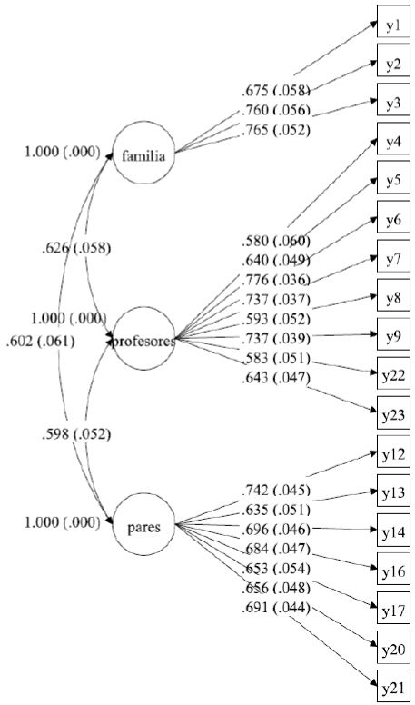 Soluci�n estandarizada del an�lisis factorial confirmatorio con tres factores correlacionados