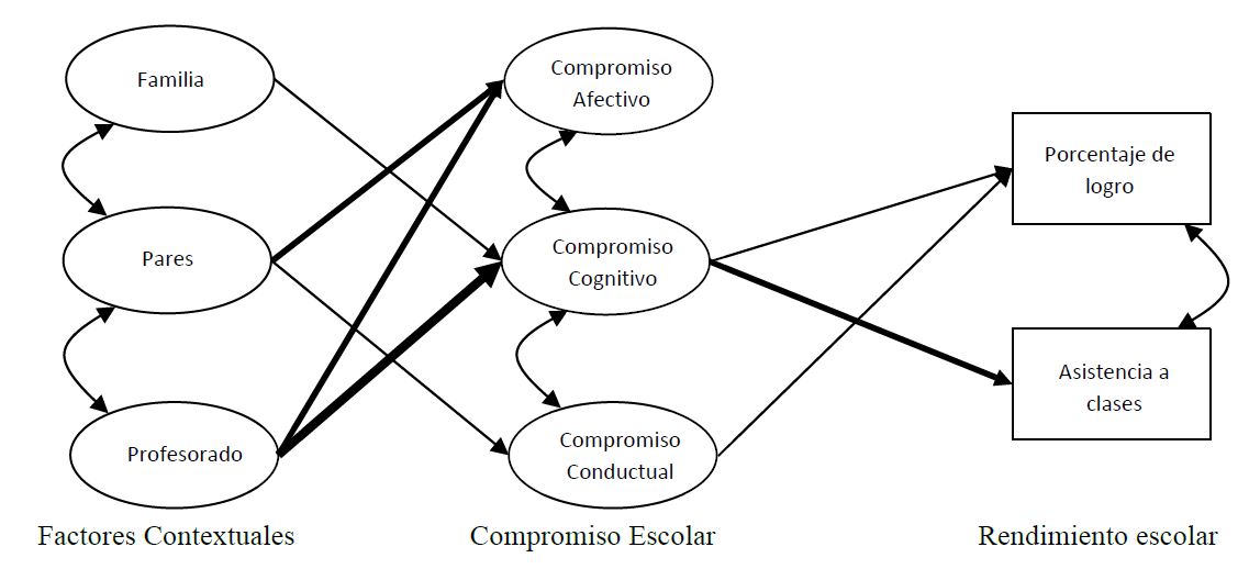 Diagrama de rutas del Modelo te�rico de mediaci�n del Compromiso Escolar en la relaci�n entre Factores Contextuales y Rendimiento Escolar *