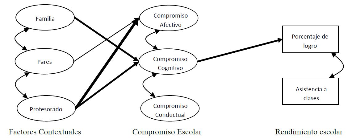 Diagrama de rutas estad�sticamente significativas del Modelo te�rico de mediaci�n del Compromiso Escolar en la relaci�n entre Factores Contextuales y Rendimiento Escolar en participantes de Colombia