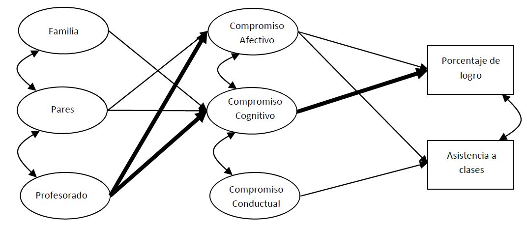 Diagrama de rutas estad�sticamente significativas del Modelo te�rico de mediaci�n del Compromiso Escolar en la relaci�n entre Factores Contextuales y Rendimiento Escolar en participantes de Espa�a