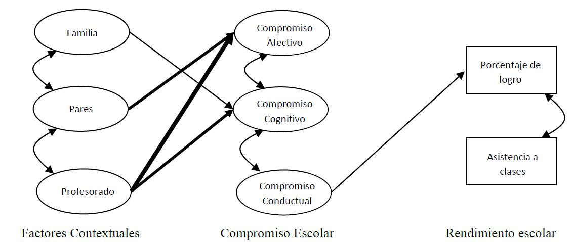 Diagrama de rutas estad�sticamente significativas del Modelo te�rico de mediaci�n del Compromiso Escolar en la relaci�n entre Factores Contextuales y Rendimiento Escolar en participantes de Per�
