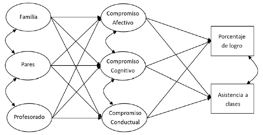 Diagrama de rutas estad�sticamente significativas del Modelo te�rico de mediaci�n del Compromiso Escolar en la relaci�n entre Factores Contextuales y Rendimiento Escolar en participantes de Uruguay