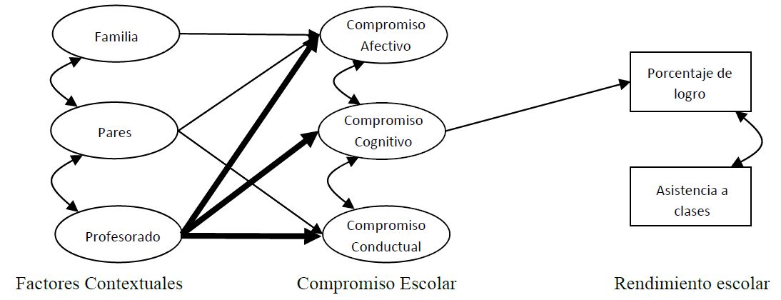 Diagrama de rutas estad�sticamente significativas del Modelo te�rico de mediaci�n del Compromiso Escolar en la relaci�n entre Factores Contextuales y Rendimiento Escolar, en participantes de Chile