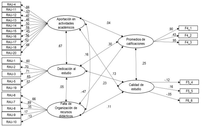 Modelo de relacin de los componentes subjetivos F1 F2 F3 y objetivos F4 F5 de la escala de Rendimiento Acadmico Universitario Se muestra la estructura correlacional y el error estadstico para cada tem
