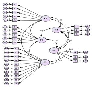 Modelo estructural factorial de la escala rendimiento acadmico universitario con los coeficientes estandarizados