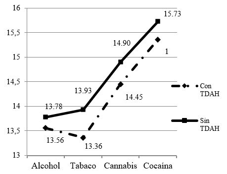 Edad de inicio de las sustancias psicoactivas