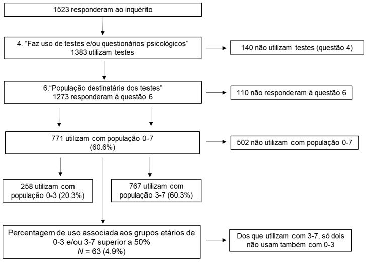 Fluxograma da seleção da amostra