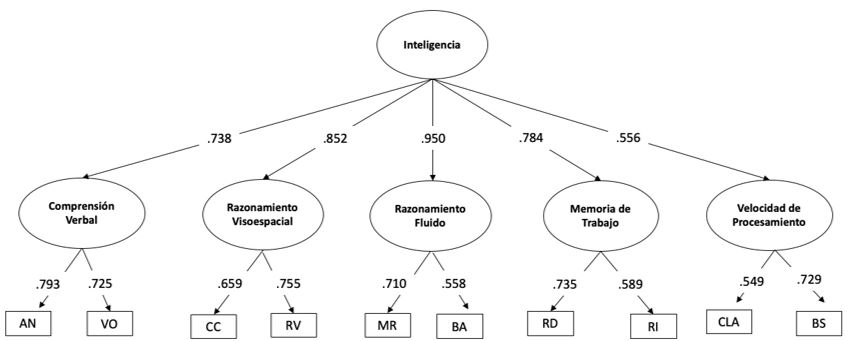 Modelo Pentafactorial de WISC-V como Lnea Base obtenido con la muestra total (n=480)
