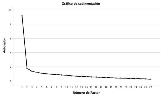 Grfico de sedimentacin del anlisis factorial exploratorio por ejes principales de los 27 tems de la escala ASA