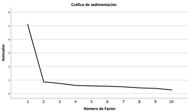 Grfico de sedimentacin del anlisis factorial exploratorio por ejes principales de la versin reducida de diez tems del ASA (ASA-10)