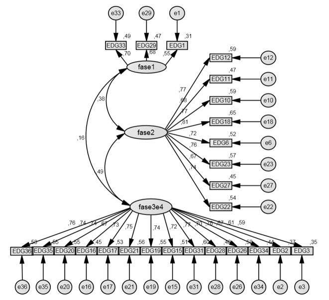 Estrutura fatorial da EDG (Modelo trifatorial inicial – Modelo final): Solução estandardizada, onde os valores próximos dos erros de medição correspondem às proporções de variância explicada (R2)
