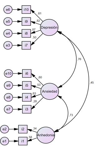 Modelo de tres factores de la EPDS con pesos factoriales estandarizados en cada factor