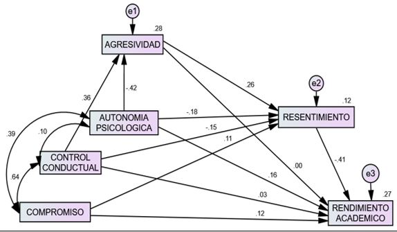 Modelo estructural de las variables de estudio