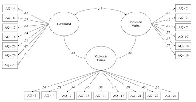 An�lisis Factorial Confirmatorio del AQ