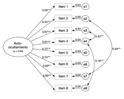 An�lisis Factorial Confirmatorio de la Escala de Auto-ocultamiento en estudiantes universitarios (n=339)