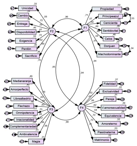 Anlisis Factorial Confirmatorio: Modelo de 4 factores (31 tems)