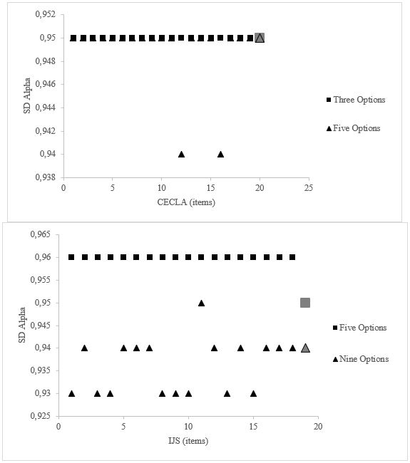 Variaciones entre escalas Likert de tres, cinco, siete y nueve opciones de respuesta