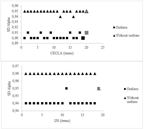 Variaciones en los valores Alfa de Cronbach segn presencia / ausencia de outliers