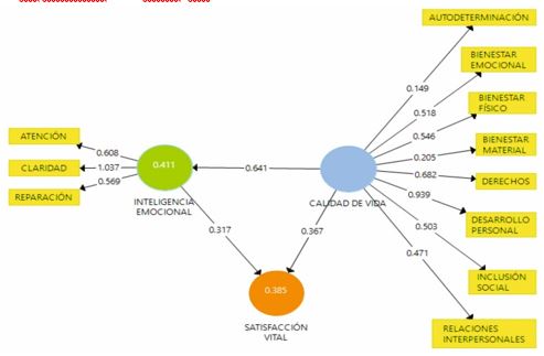 Modelo relacional/predictivo del efecto moderador de la Inteligencia Emocional (IE) entre la Calidad de Vida (CV) y satisfacción vital