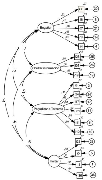 Análisis Factorial Confirmatorio de la Escala Ética en Escenarios Educativos