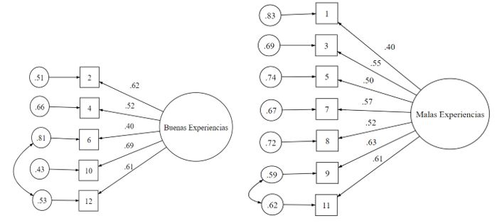 Estructura Factorial de las escalas de BE y ME