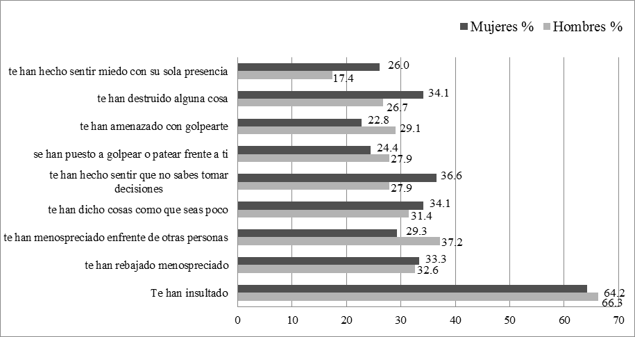 Violencia verbal por género