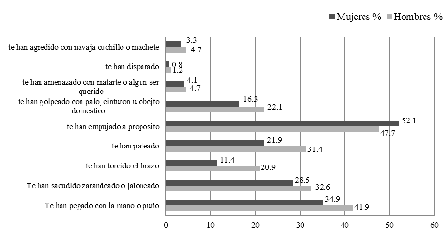 Violencia física por género