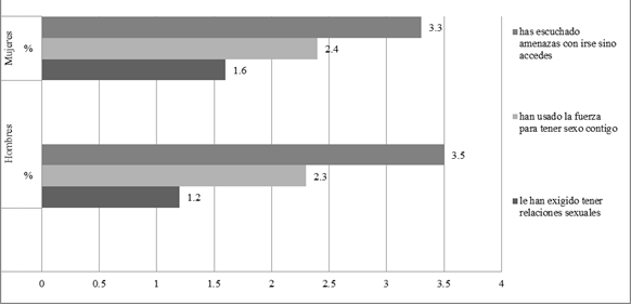 Violencia
sexual por género