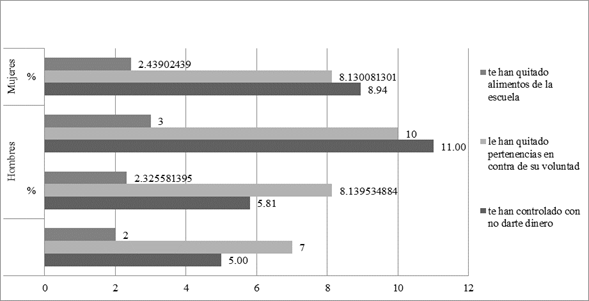 Violencia
patrimonial por género