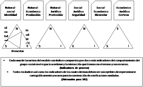 Origen
de los seis ejes del discurso político social a partir de las relaciones de los
cuatro subsistemas de espacio a ordenar.