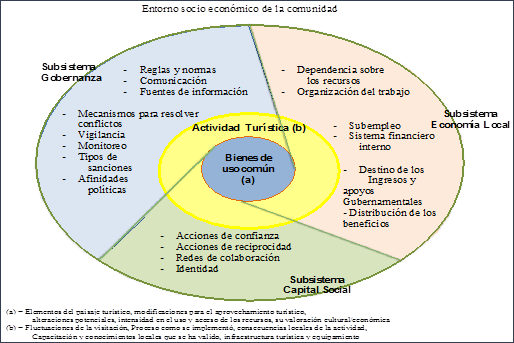 Sistema socio-ecológico para análisis de la gestión rural del turismo