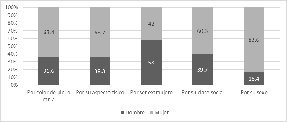 Tabla de discriminaci&oacute;n
diferenciada por sexo