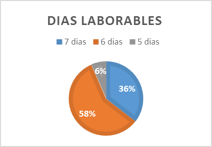 Días laborables
