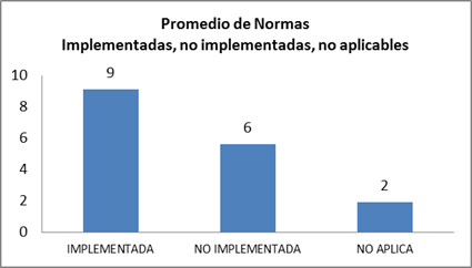 Promedio de Normas. Implementadas, no implementadas,
no aplicables 
