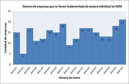 N&uacute;mero de empresas que no tienen implementadas de
manera individual las NOM