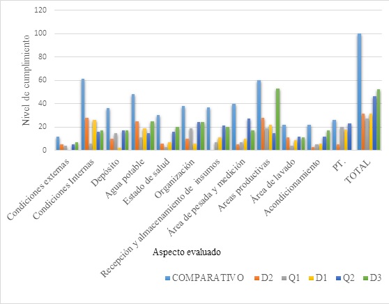 Diagn&oacute;stico de los
procesos y BPM en las empresas