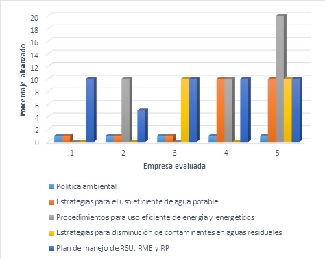 Resultados de la
evaluaci&oacute;n y gesti&oacute;n ambiental en las cinco empresas diagnosticadas
