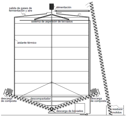 Biorreactor industrial
aerobio continuo de fermentación acelerada.