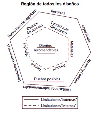 Limitaciones de diseño