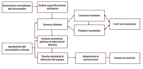 El proceso de dise&ntilde;o