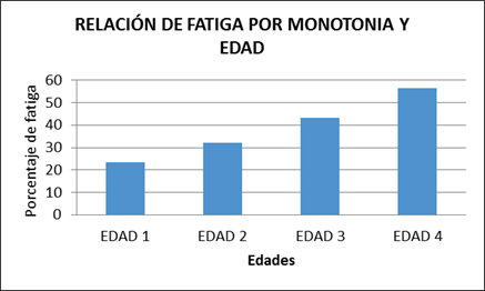 Relaci&oacute;n de fatiga por Monoton&iacute;a, edades.