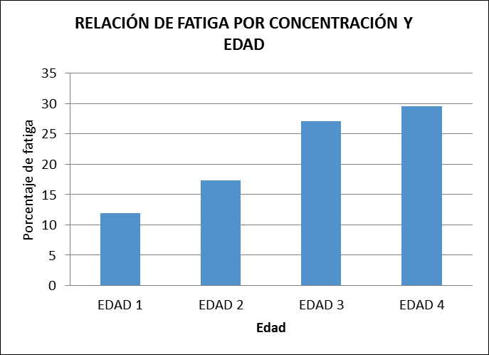 Relaci&oacute;n de fatiga por concentraci&oacute;n, edades.