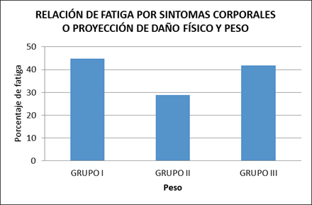 Relaci&oacute;n de fatiga por s&iacute;ntomas corporales o proyecci&oacute;n de da&ntilde;os
f&iacute;sicos, edades.