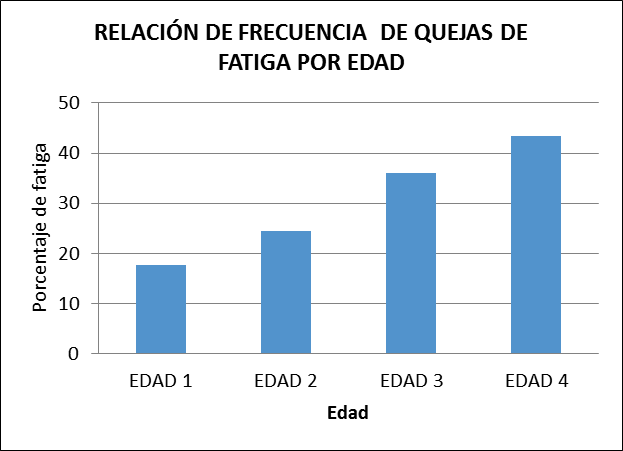 Relaci&oacute;n de frecuencia de quejas por fatiga total, edades.